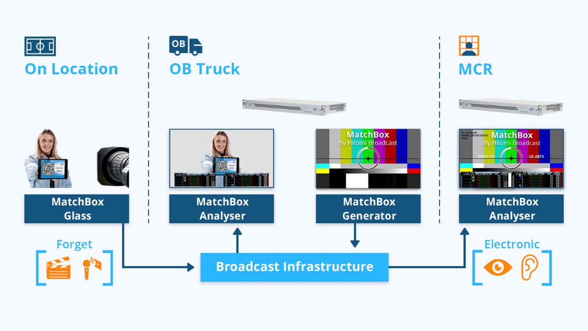 Hitomi Matchbox 4K generator/analyzer